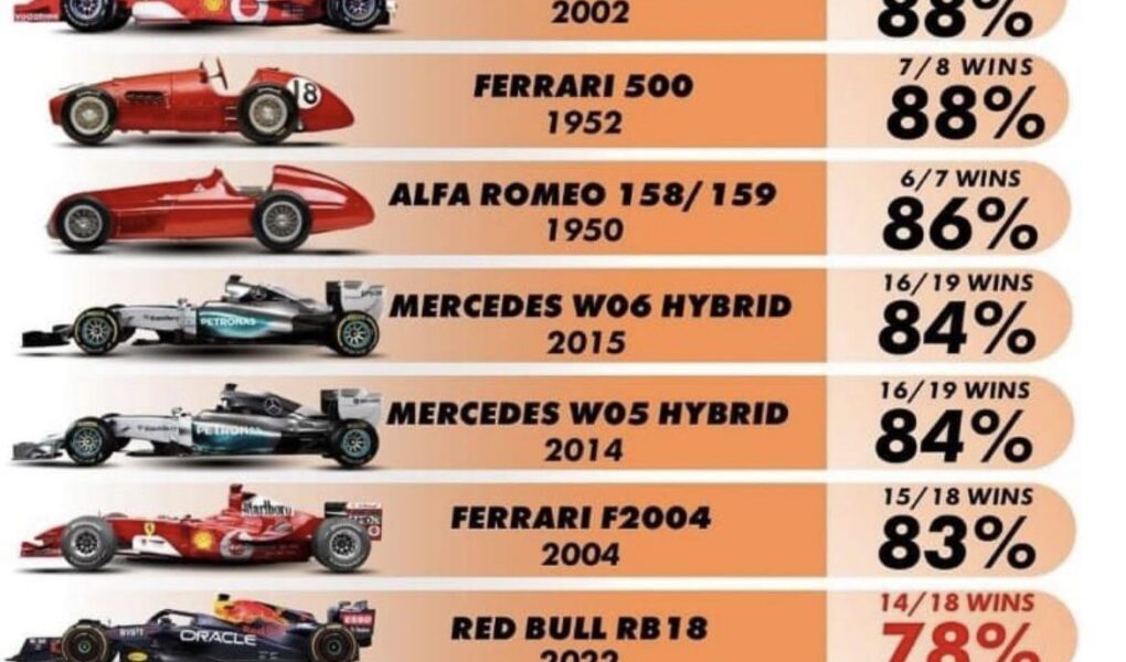 best formula 1 car