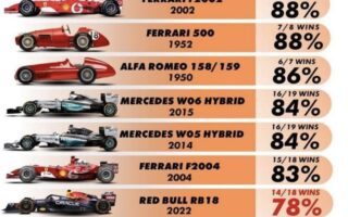 best formula 1 car